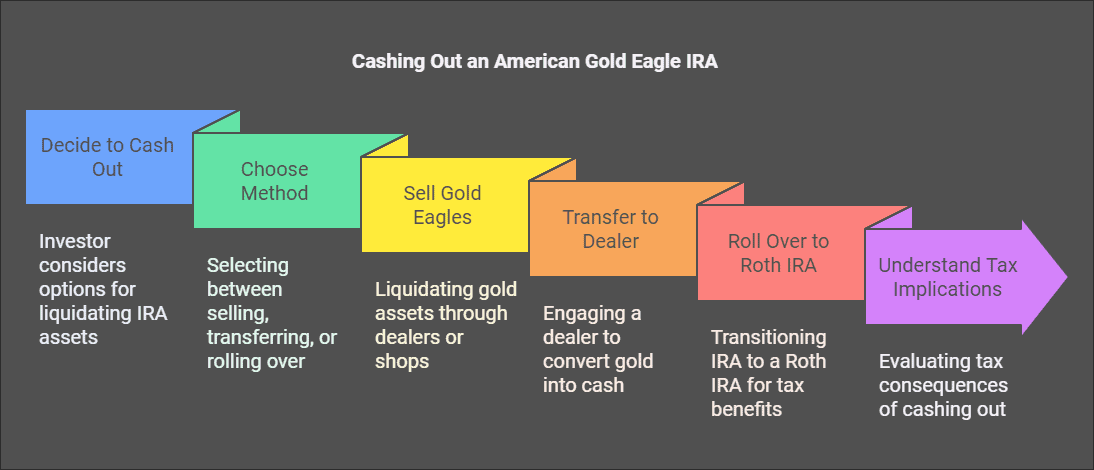 How To Cash Out American Gold Eagle IRA