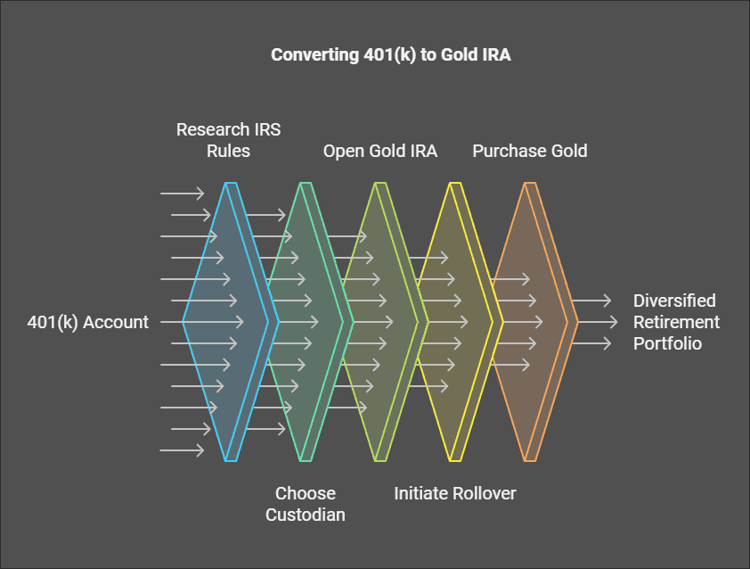 How To Convert 401k to Gold IRA