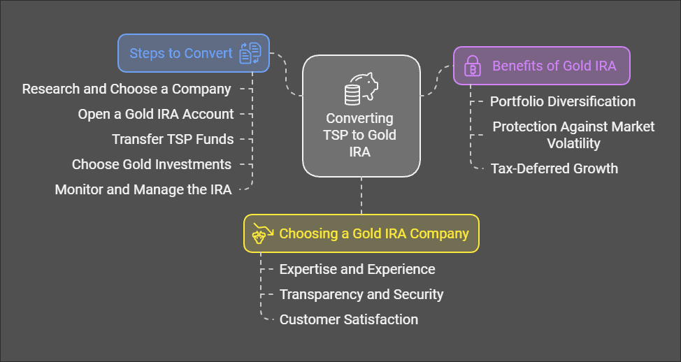 How To Convert TSP to Gold IRA