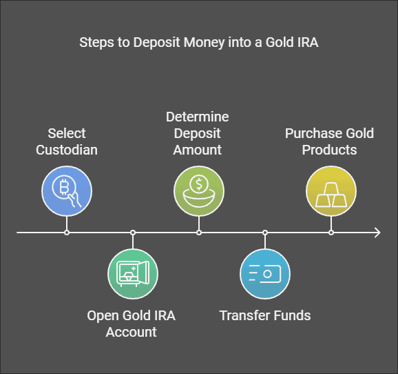 How To Deposit Money into Gold IRA