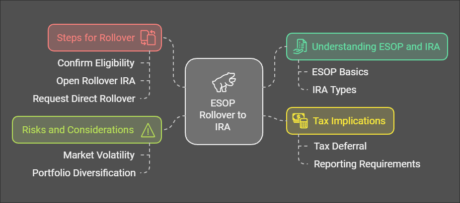 How To Invest In Future Using An ESOP Rollover To IRA?