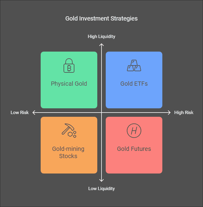 How To Invest in Gold (For Beginners)