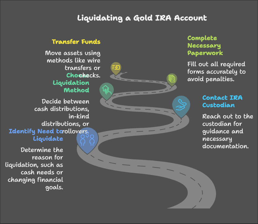 How To Liquidate Your Gold IRA Account