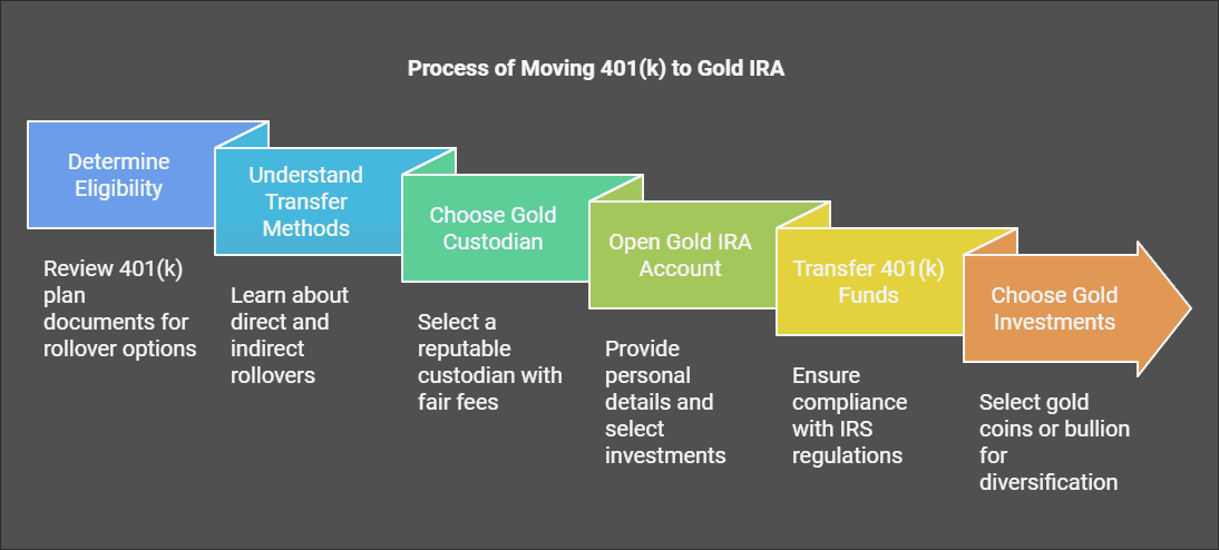 How to Move 401(k) to Gold Without Penalty?