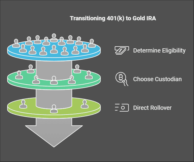 How To Move 401(k) To Gold Without Penalty