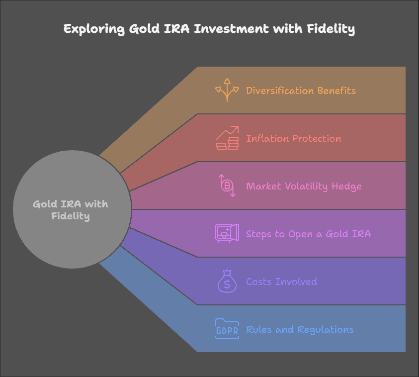 How To Open A Gold IRA With Fidelity