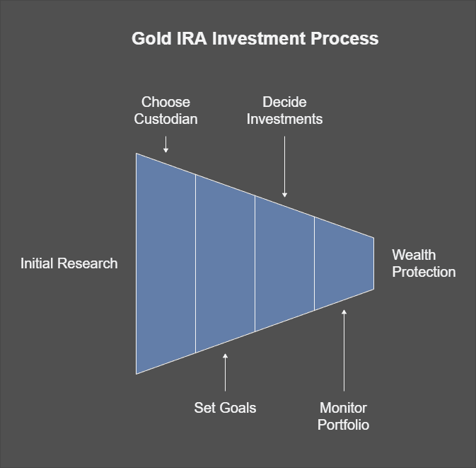 Steps to Protect Your Wealth with a Gold IRA