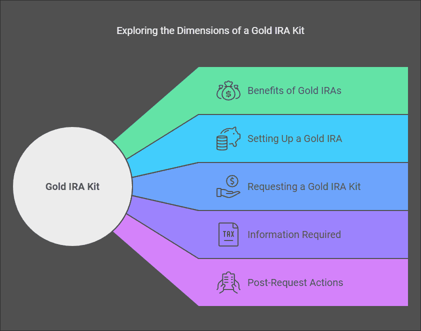 How To Request A Free Gold IRA Kit