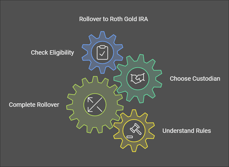 How To Rollover 457 To A Roth Gold IRA