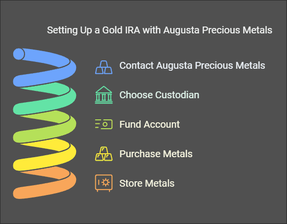 How To Setup A Gold IRA With Augusta Precious Metals