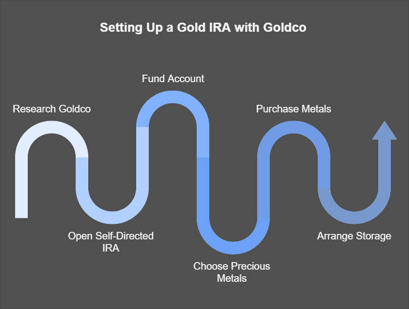 How To Setup A Gold IRA With Goldco