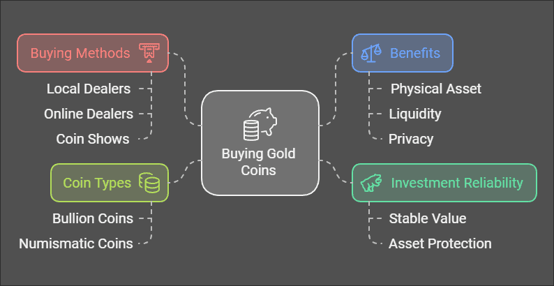 How to Buy Gold Coins