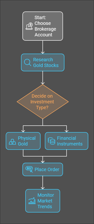 How to Buy Gold in the Stock Market