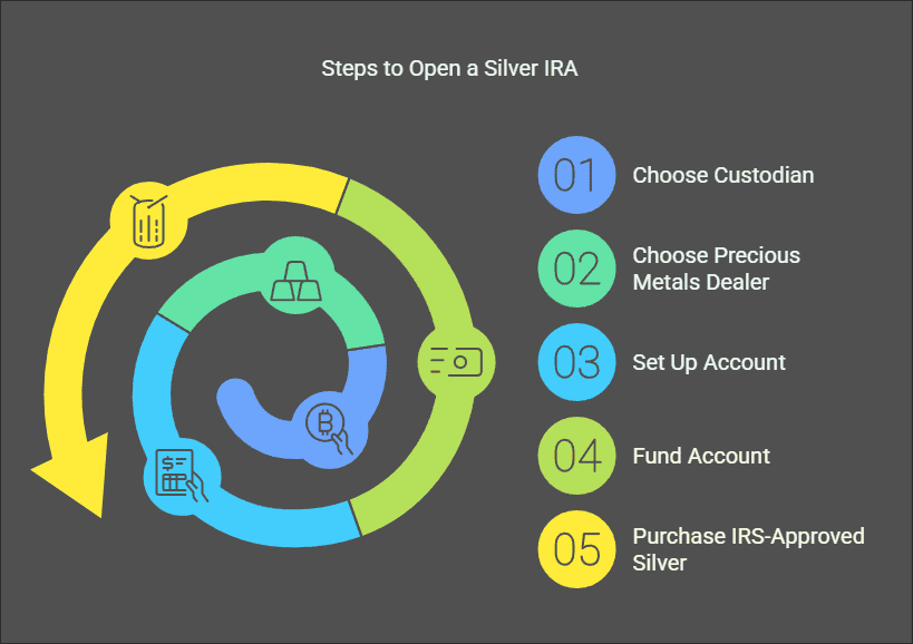 How to Open a Silver IRA at Home