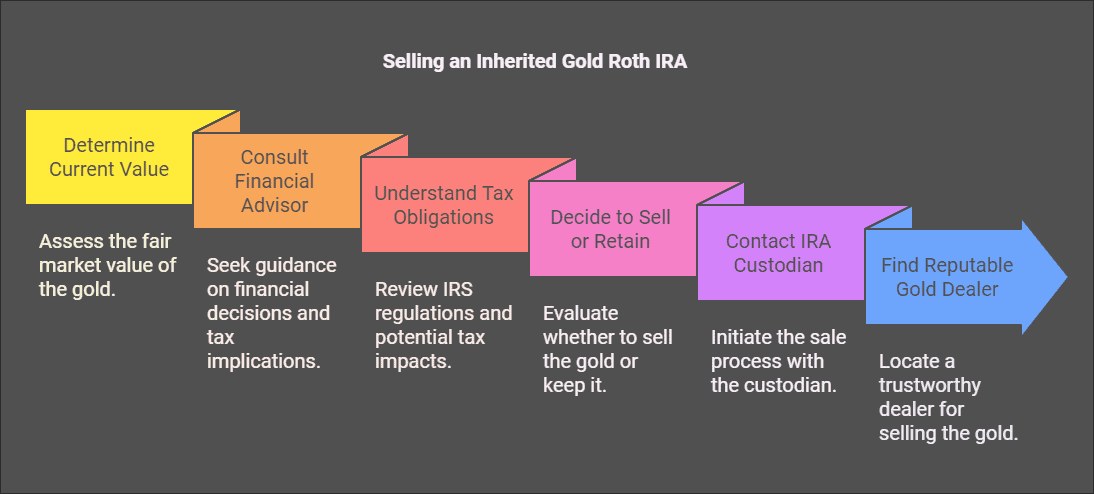 How to Sell An Inhereted Gold Roth IRA