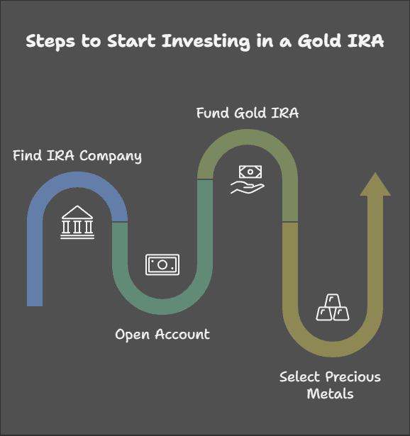 How to Start Investing in a Gold IRA?