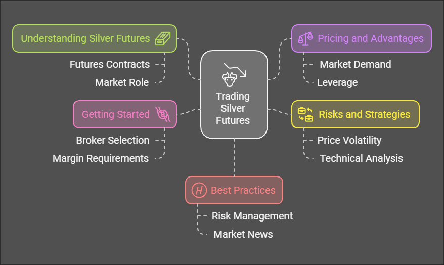 How to Trade Silver Futures – A Comprehensive Guide