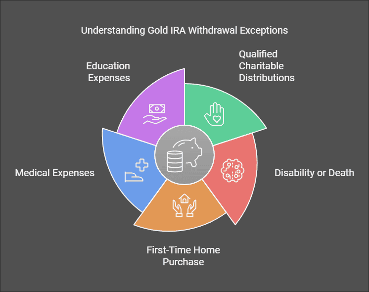 What are the Exceptions to Gold IRA Withdrawal Taxes?