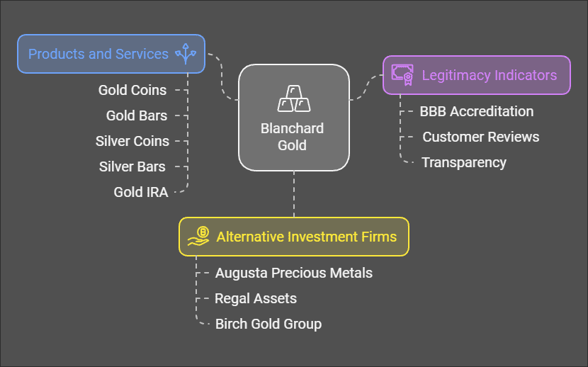 Is Blanchard Gold Legit?