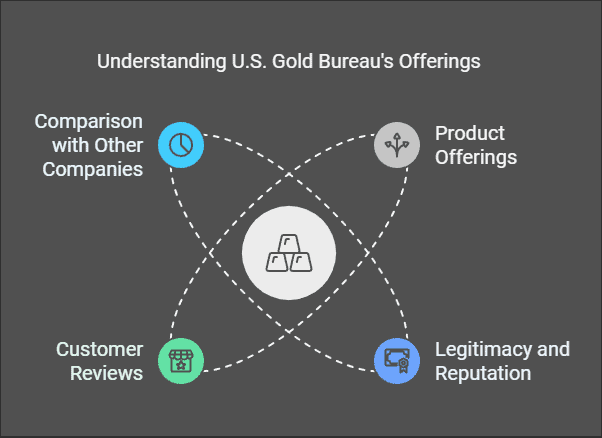 Is US Gold Bureau Legit?