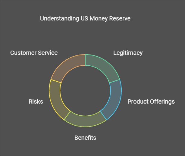 Is US Money Reserve Legit?