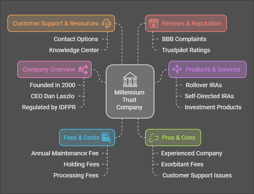 Millennium Trust Company Review 2024