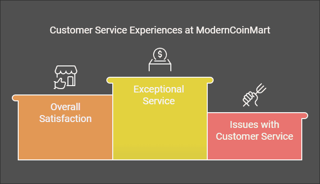 ModernCoinMart Review