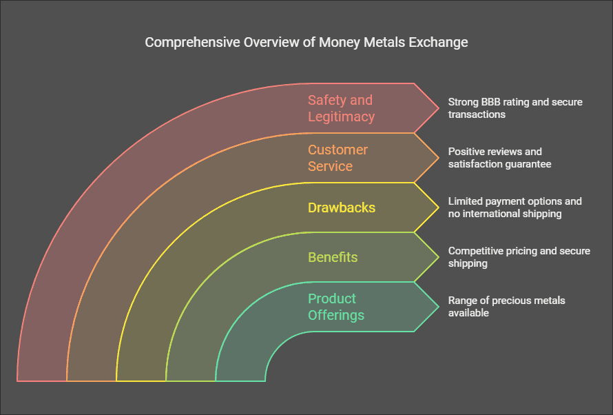 Money Metals Exchange Review