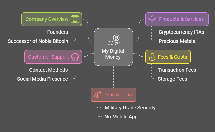 My Digital Money Review 2023