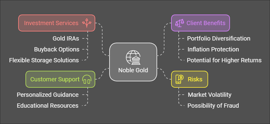 Noble Gold Review