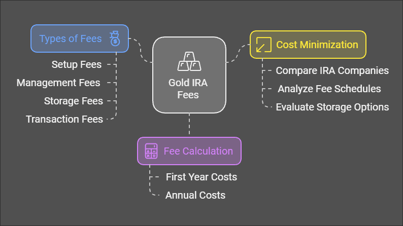 Precious Metals And Gold IRA Fees: How to Calculate the Costs?