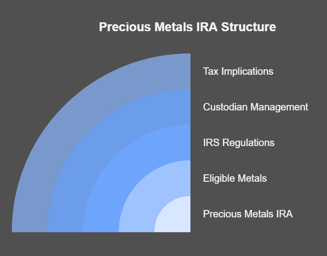 Precious Metals IRA Rules