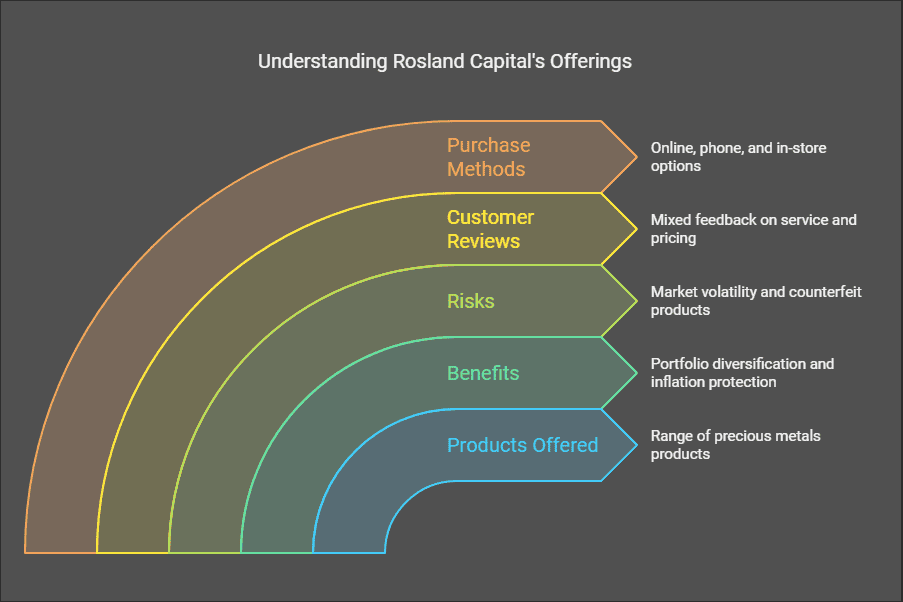 Rosland Capital Review