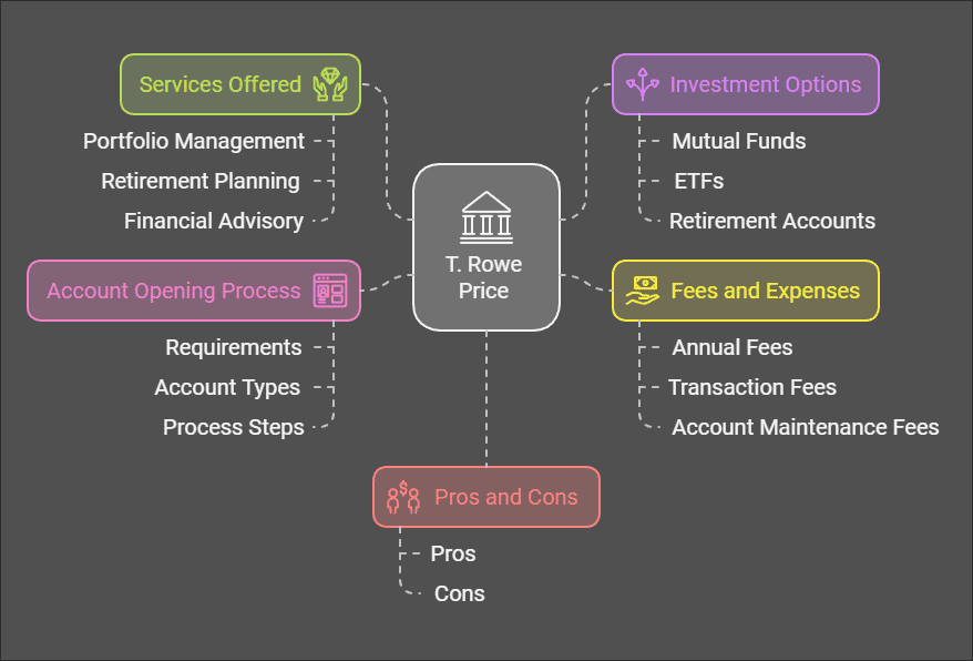 T Rowe Price Review