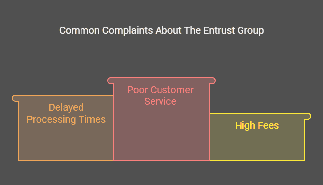 The Entrust Group Complaints