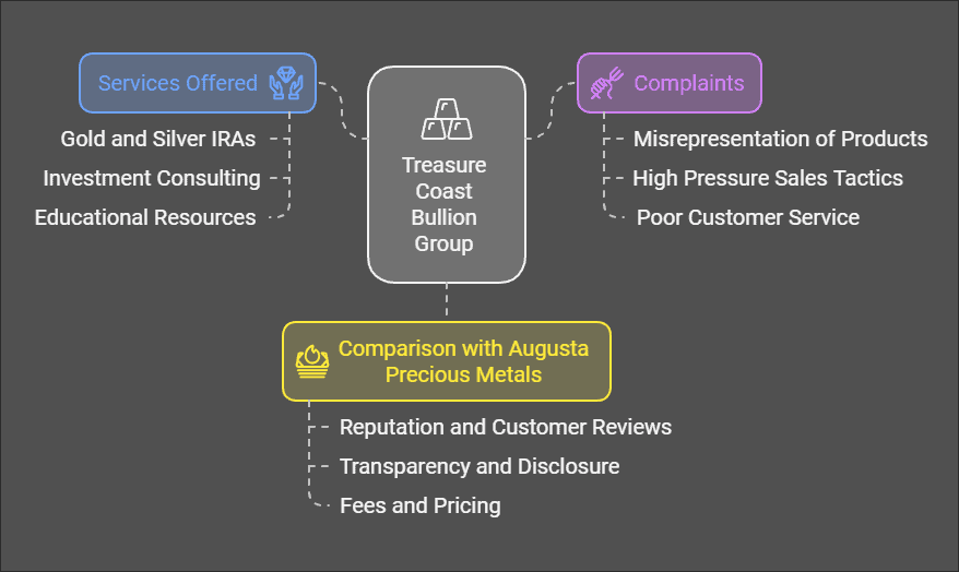 Treasure Coast Bullion Group Complaints