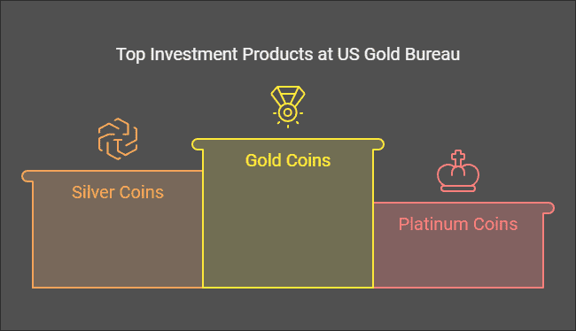 US Gold Bureau Review