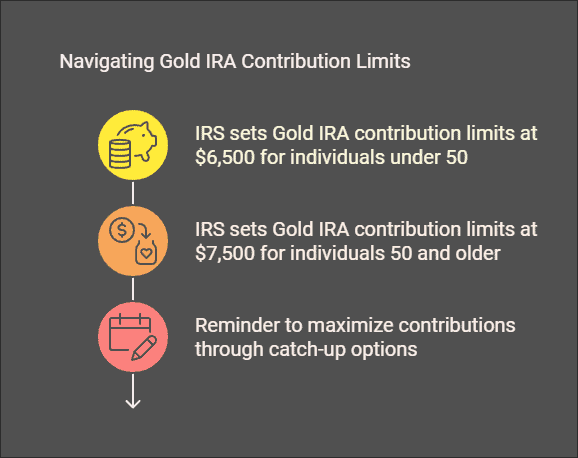 What Are Gold IRA Contribution Limits?