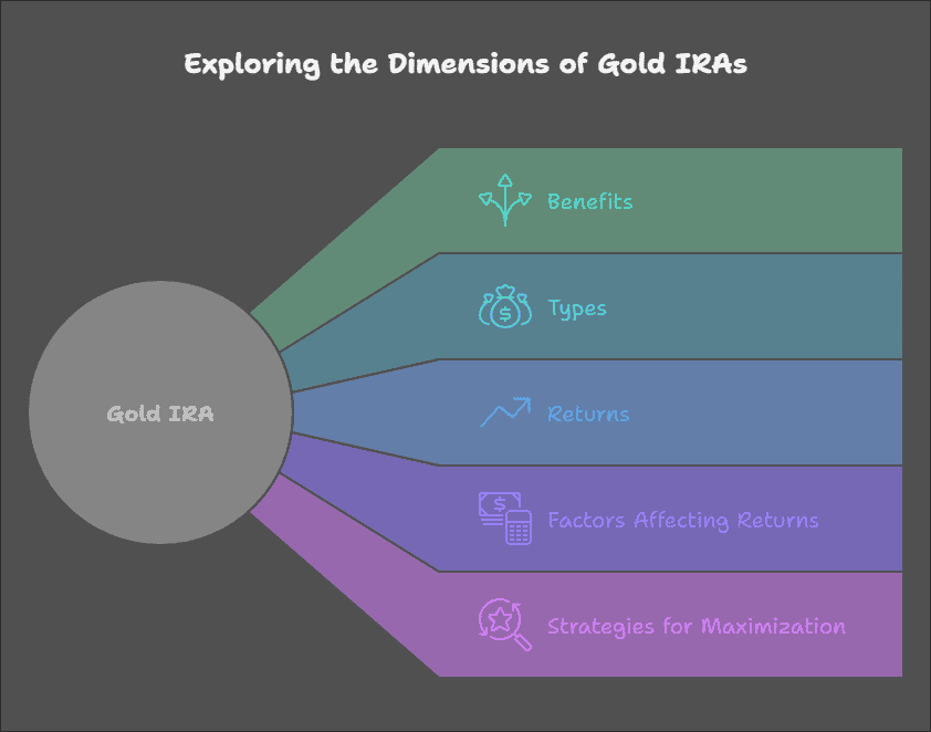 What Are Gold IRA Returns?