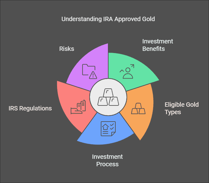 What Does IRA Approved Gold Mean?