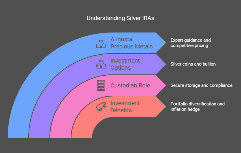 What Is Silver IRA? Answered