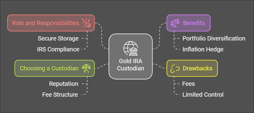 What Is a Gold IRA Custodian & Do I Need One_ - visual selection (1)