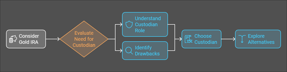 What Is a Gold IRA Custodian & Do I Need One?