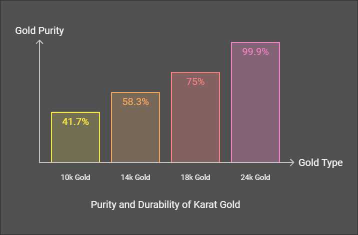 What Karat Gold Is Best - 10k vs. 14k vs. 18k vs. 24k Gold