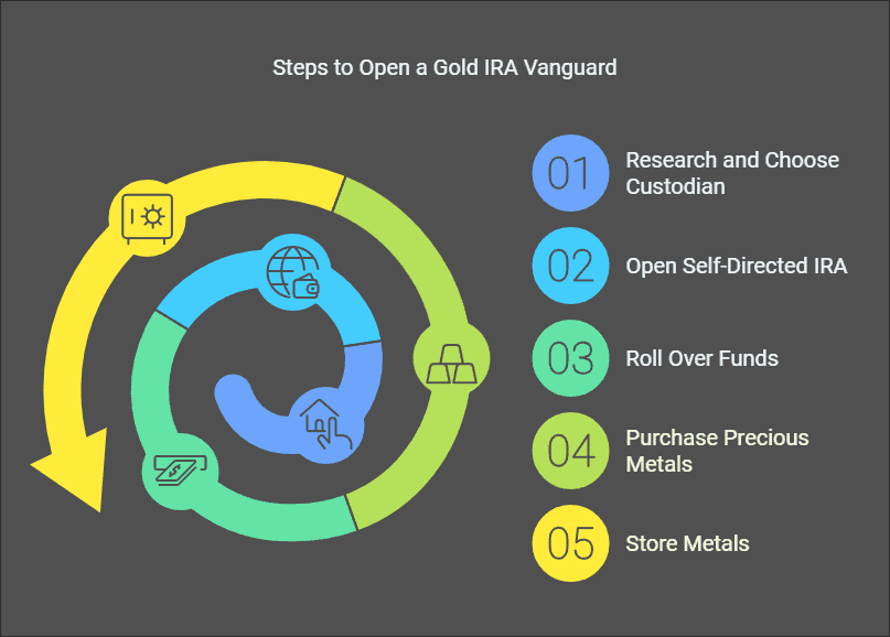 What is Gold IRA Vanguard?