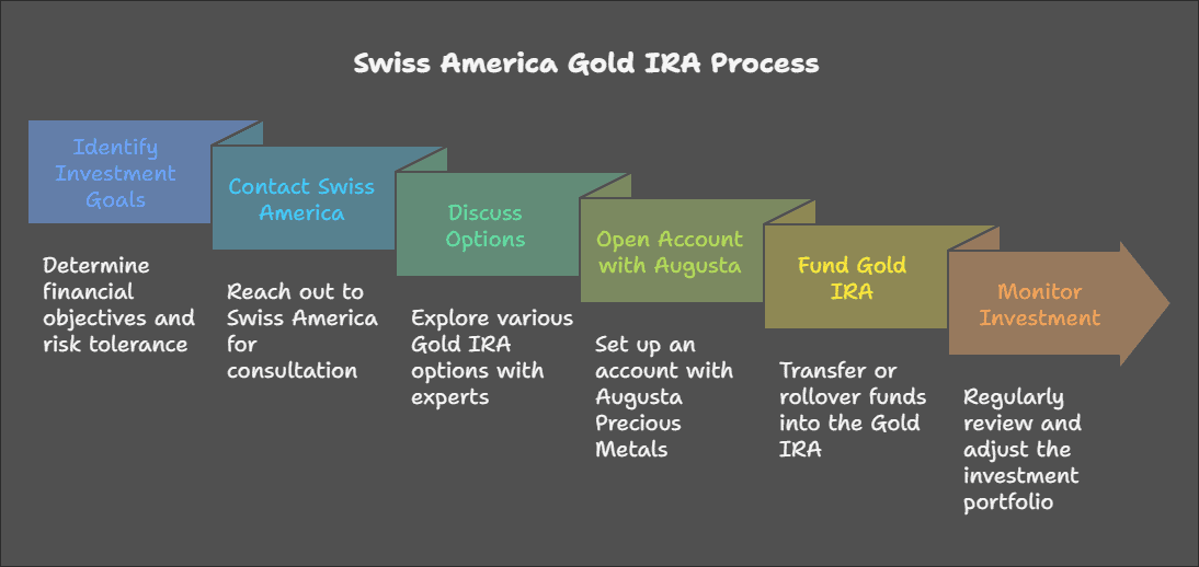 What is Swiss America Gold IRA?