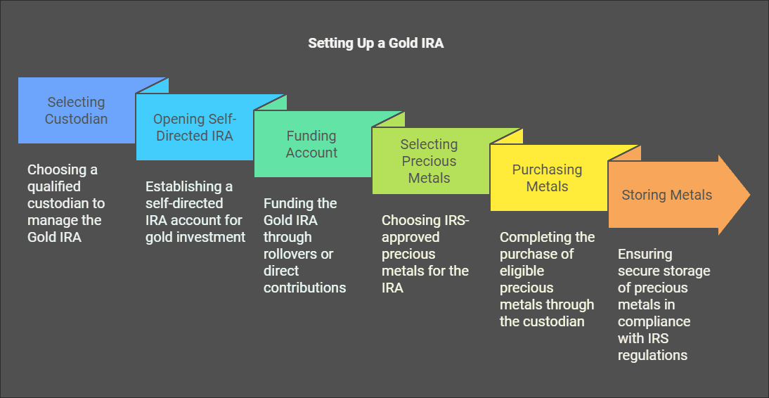 Who Holds My Gold In A Gold IRA?