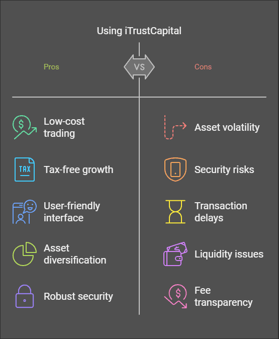 iTrustCapital Review