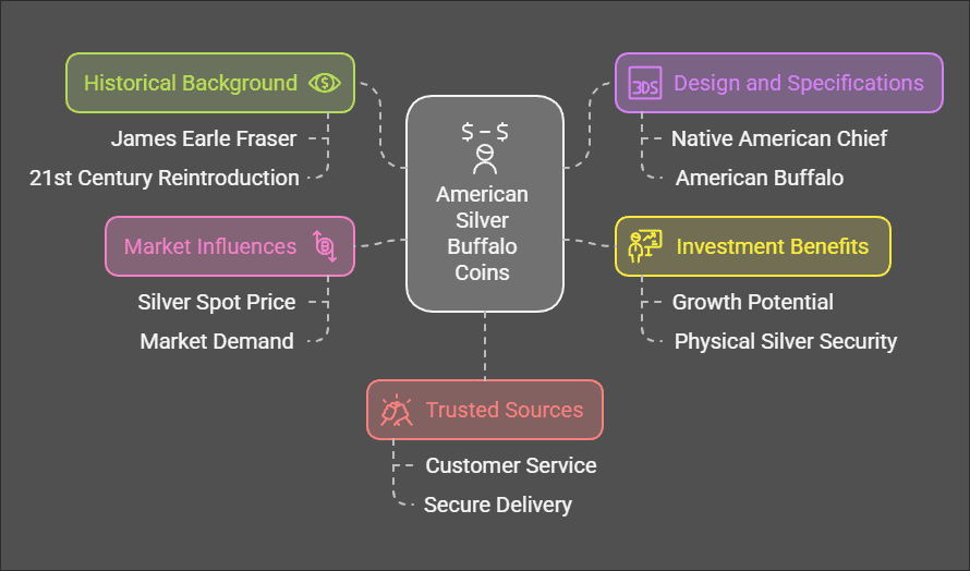 American Silver Buffalo Coins