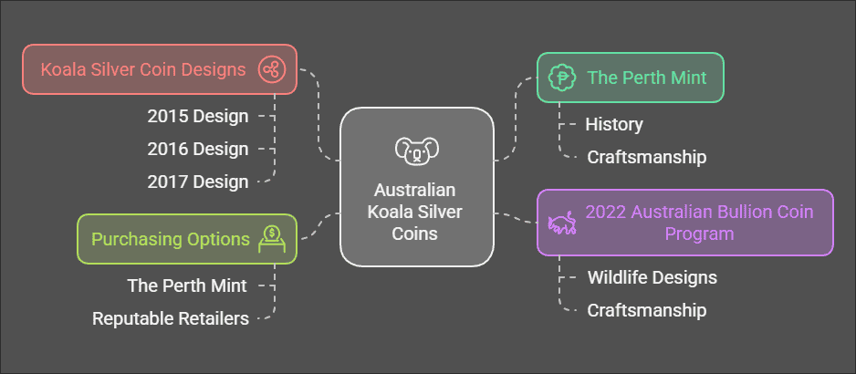 Australian Koala Silver Coins